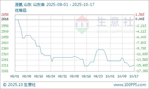 生意社：本周液氨止涨回落后期或僵持运行(图1)