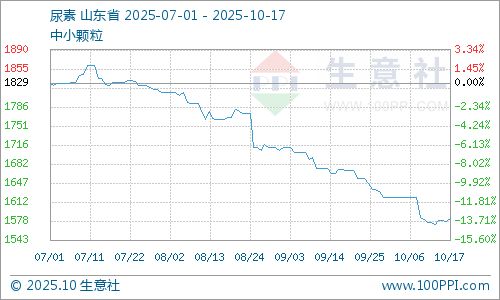 生意社：本周液氨止涨回落后期或僵持运行(图2)