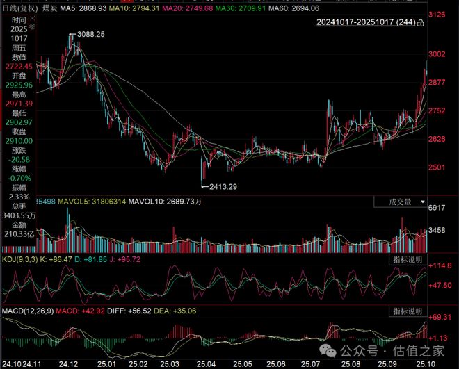 “色舞”之后的“煤飞”:节后煤炭板块的补涨动能与价值锚点(图2)