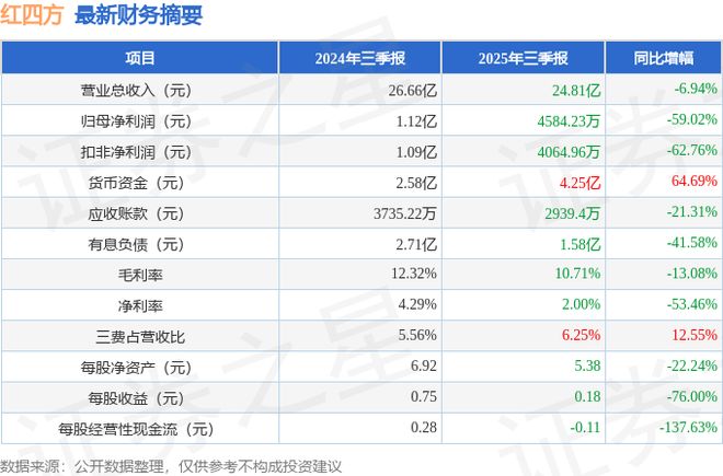 红四方（603395）2025年三季报简析：净利润同比下降5902%(图1)