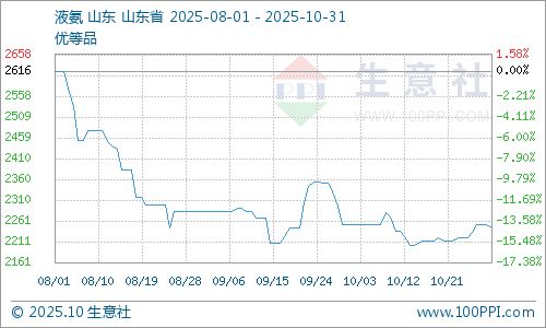 生意社:10月液氨止跌企稳后期或维持区间震荡(图1)