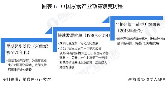 重磅！2024年中国及31省市尿素行业政策汇总及解读（全）聚焦严格监管与转型升级(图1)