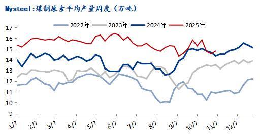 Mysteel：供强需弱高成本尿素企业利润不断收窄(图1)