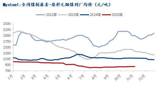 Mysteel：供强需弱高成本尿素企业利润不断收窄(图3)