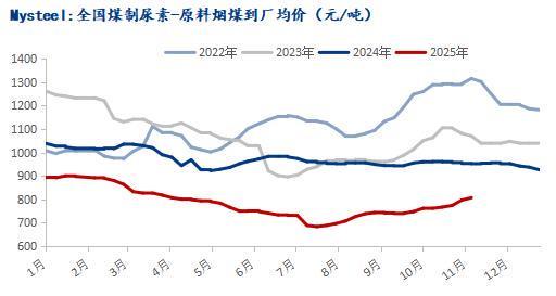 Mysteel：供强需弱高成本尿素企业利润不断收窄(图2)