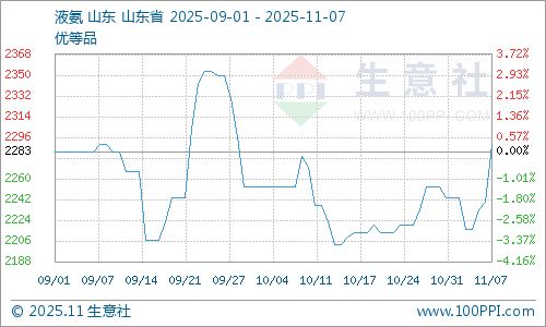 生意社:本周液氨供需改善行情略有回升(图1)