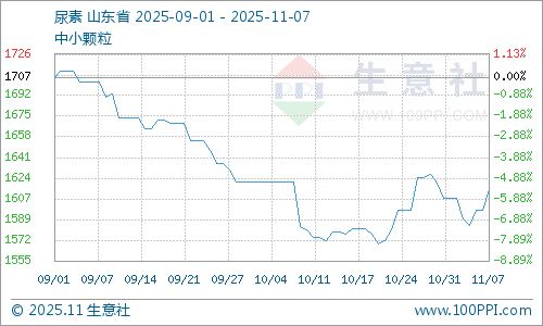 生意社:本周液氨供需改善行情略有回升(图2)