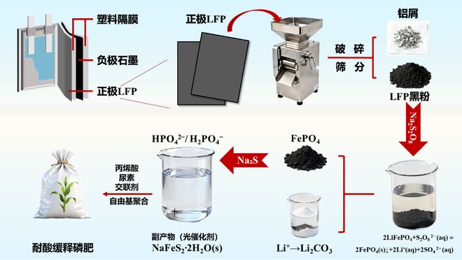 给电池“续命”为土壤“增寿”中国科学家巧解两道环保难题(图1)