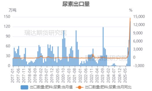 【数据分析】尿素出口数据解读(图1)