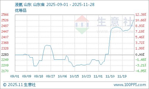 生意社:供应收紧11月液氨市场大幅上涨(图1)