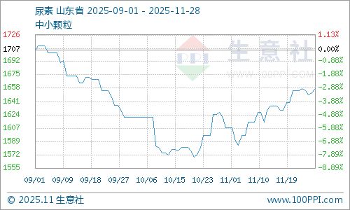 生意社:供应收紧11月液氨市场大幅上涨(图2)