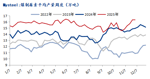 Mysteel:化工煤价弱势运行尿素企业利润修复(图1)