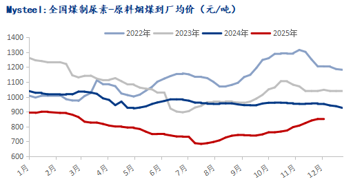 Mysteel:化工煤价弱势运行尿素企业利润修复(图2)
