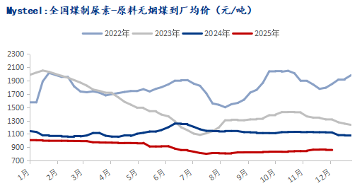 Mysteel:化工煤价弱势运行尿素企业利润修复(图3)