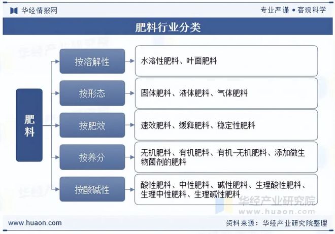 2025年中国肥料行业发展现状与趋势市场竞争激烈呈现出多元化竞争格局「图」(图1)