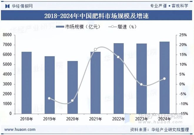2025年中国肥料行业发展现状与趋势市场竞争激烈呈现出多元化竞争格局「图」(图5)