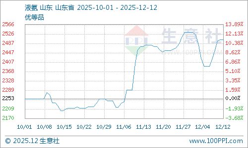 生意社：本周液氨反弹后期行情或回归平稳(图1)