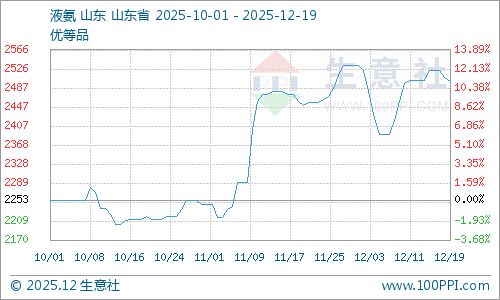 生意社：本周液氨止涨回落后期或维持区间震荡(图1)