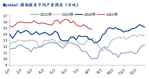 Mysteel:化工煤价偏强运行尿素企业利润收缩(图1)