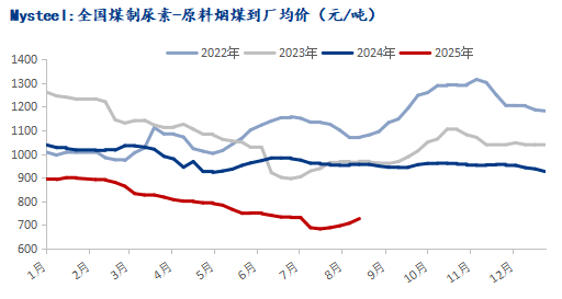 Mysteel:化工煤价偏强运行尿素企业利润收缩(图2)