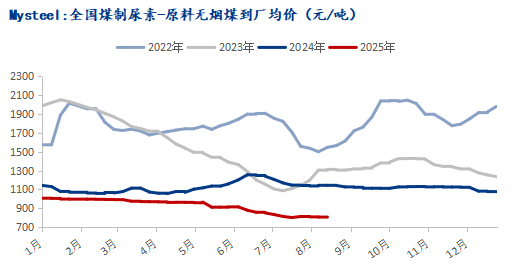 Mysteel:化工煤价偏强运行尿素企业利润收缩(图3)