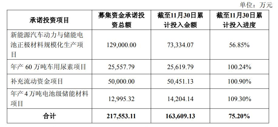 龙蟠科技持续增加锂电材料产能(图1)