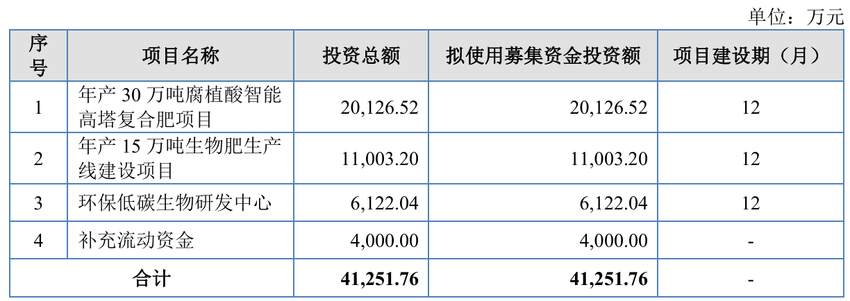 农大科技：拟首发募资4亿元加码腐植酸与生物肥产能1月19日申购(图1)