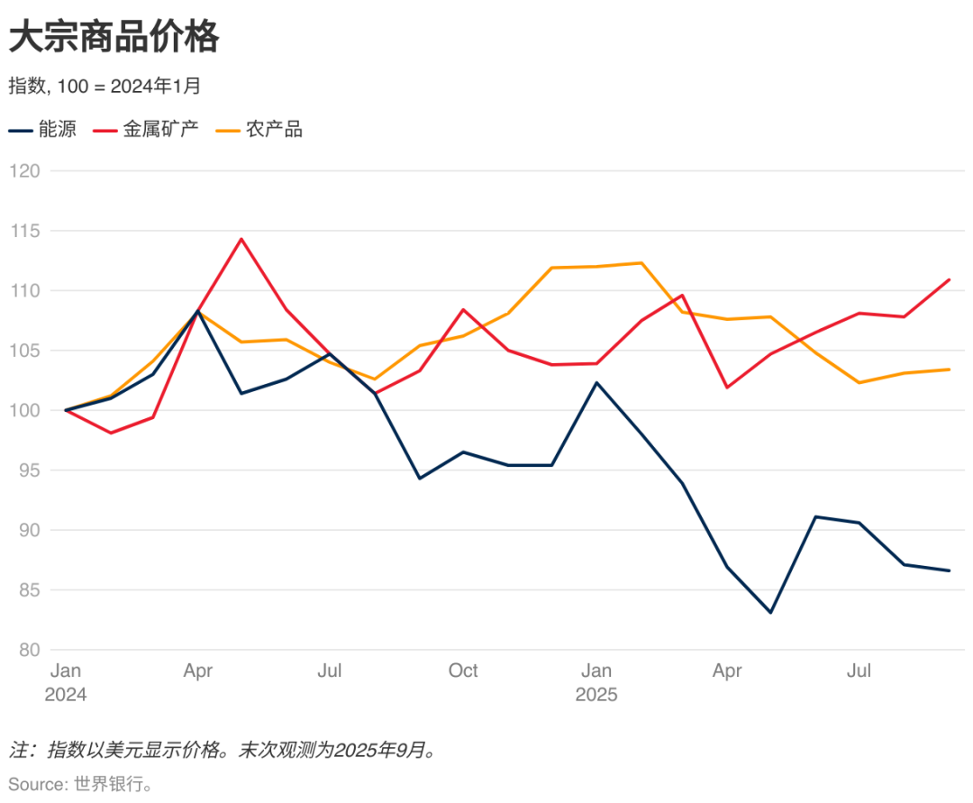 八张图看懂大宗商品市场前景(图1)