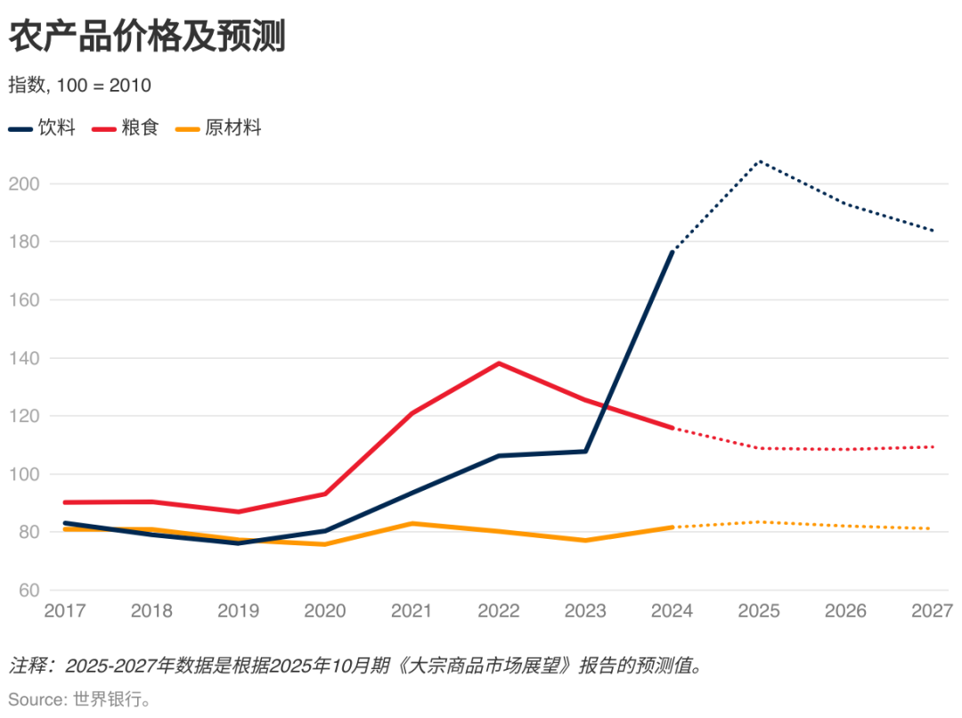 八张图看懂大宗商品市场前景(图4)