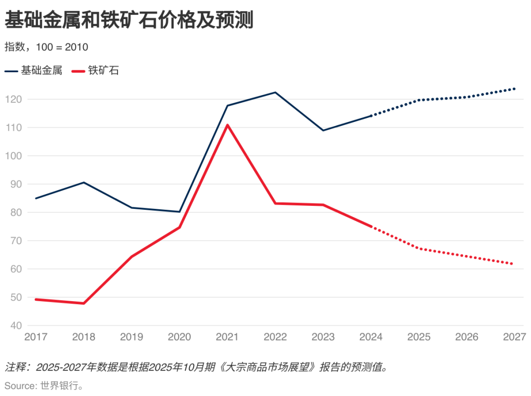 八张图看懂大宗商品市场前景(图6)