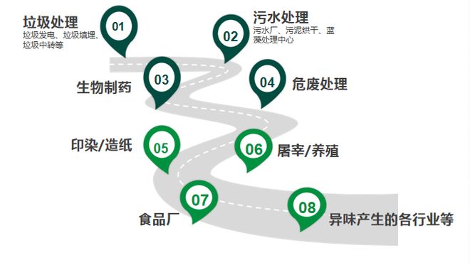 微生物菌剂在生物除臭领域的好处你知道多少?(图2)