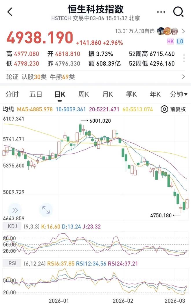 终于等到了!恒生科技反攻小米、腾讯、阿里齐涨!机构:当前恒生科技已形成四重底部特征(图1)