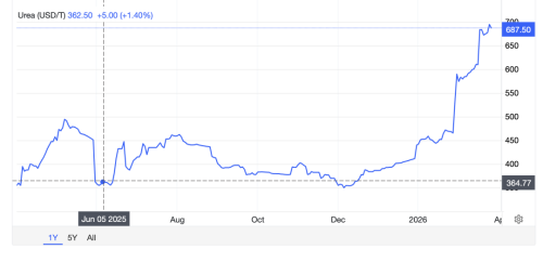 全球化肥告急中国为何稳如泰山?(图1)