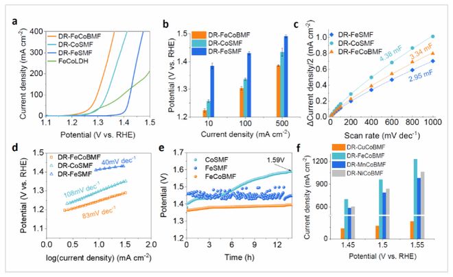 武汉纺织大学杨应奎教授团队在电化学精确重构助力尿素电氧化方向取得重要进展(图2)