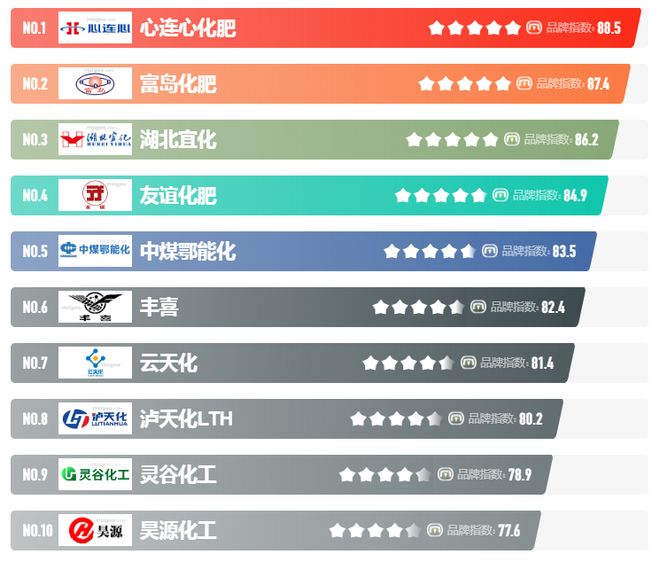 2025年尿素十大品牌·榜中榜