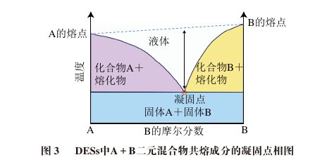 《食品科学》：河南农业大学毛烨炫博士等：低共熔溶剂在食品中真菌毒素提取方面的研究进展(图4)