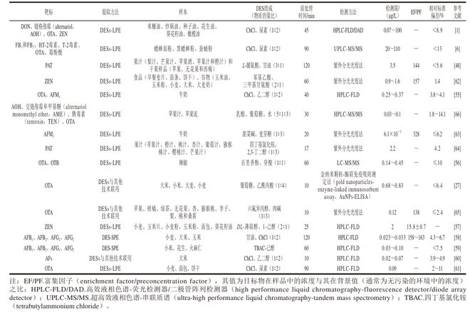《食品科学》：河南农业大学毛烨炫博士等：低共熔溶剂在食品中真菌毒素提取方面的研究进展(图6)
