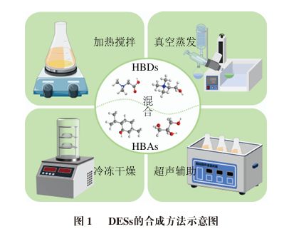 《食品科学》：河南农业大学毛烨炫博士等：低共熔溶剂在食品中真菌毒素提取方面的研究进展(图2)
