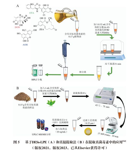 《食品科学》：河南农业大学毛烨炫博士等：低共熔溶剂在食品中真菌毒素提取方面的研究进展(图8)