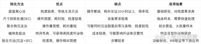 外泌体避坑指南｜核心坑(纯度、鉴定、污染)附MISEV解决方案(图1)