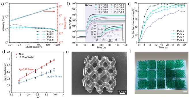 福建理工彭枢强、彭响方《自然·通讯》：动态交联互穿网络助力可持续3D打印弹性泡沫材料突破(图3)