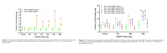 中国原创创新药重大突破：全球首款镉中毒特效解毒药登顶国际药学顶刊(图2)