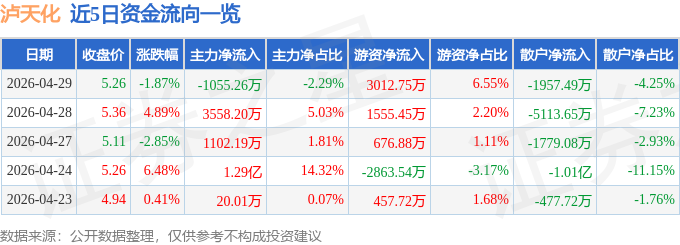 泸天化（000912）4月29日主力资金净卖出105526万元(图1)