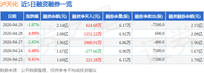 泸天化（000912）4月29日主力资金净卖出105526万元(图2)